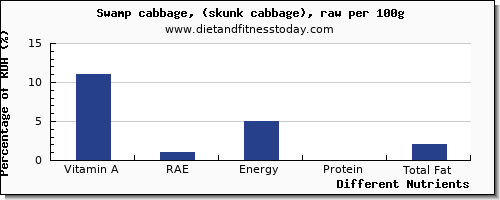 chart to show highest vitamin a, rae in vitamin a in cabbage per 100g